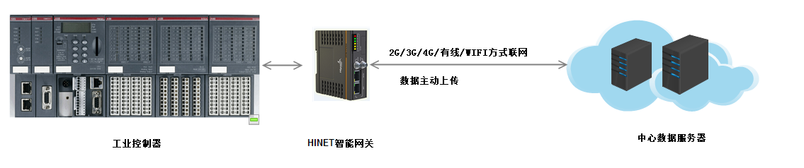 智能网关传输方式